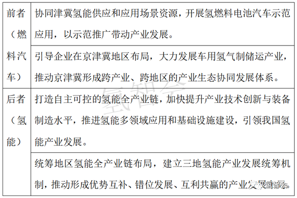 從北京方案 看京津冀氫能如何協同聯動？