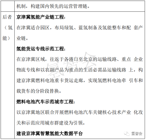 從北京方案 看京津冀氫能如何協同聯動？