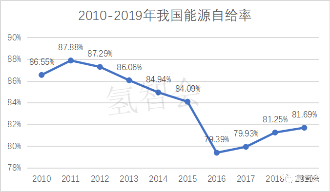 雙碳背景下的氫能前景？