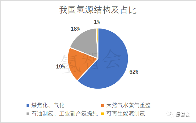雙碳背景下的氫能前景？