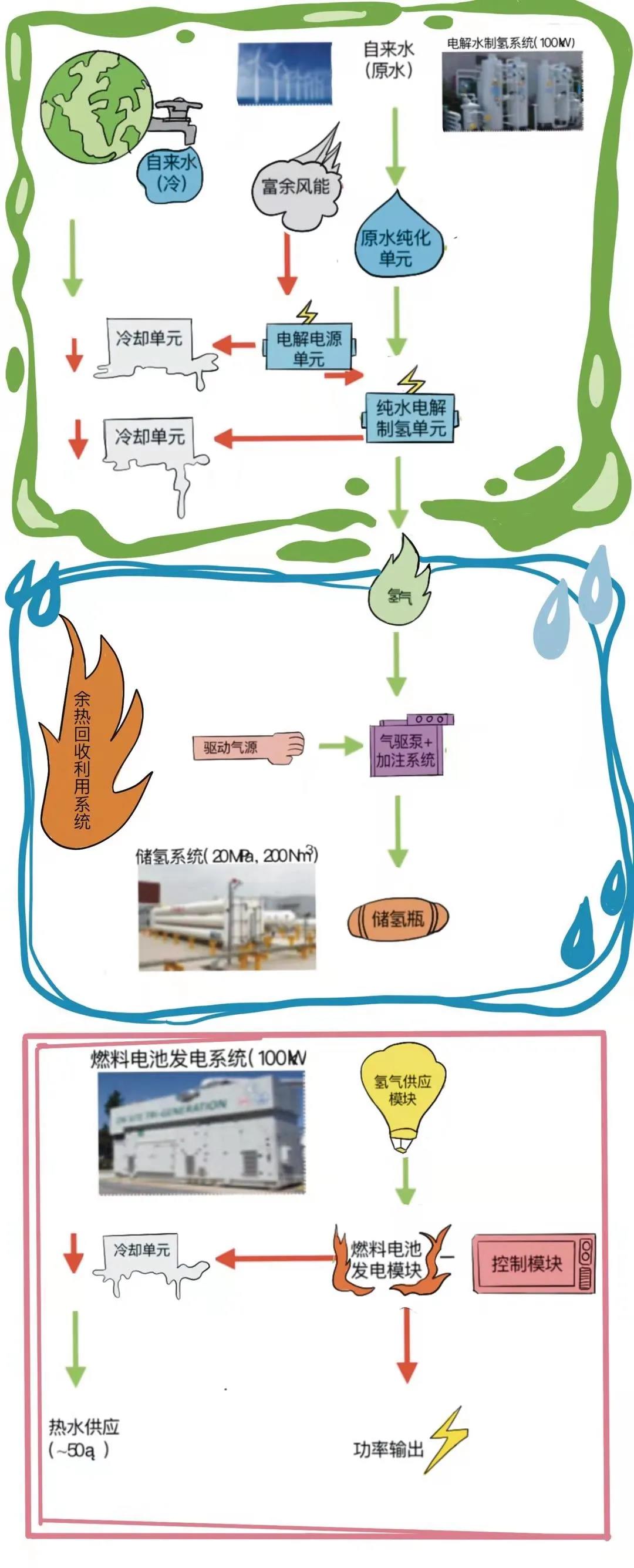 國(guó)內(nèi)首個(gè)海島“綠氫”綜合能源系統(tǒng)示范工程嶄露頭腳