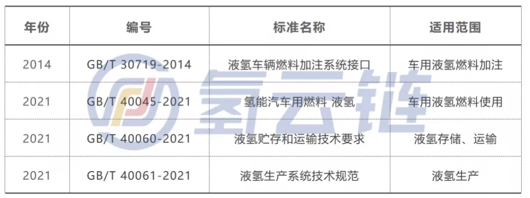標準“發(fā)令槍”打響 國內液氫產業(yè)將進入良性發(fā)展新階段！