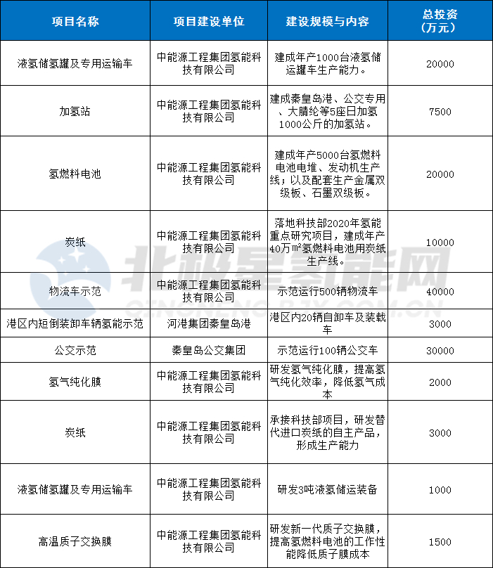秦皇島13.8億投資開動！中氫科技氫燃料電池項目投產一期年產5000臺