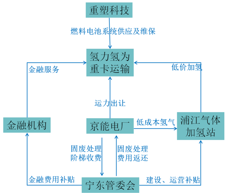 國華能源、美錦等七方聯(lián)手建寧東可再生氫生態(tài)碳中和示范區(qū) 寧東還有哪些氫能項目