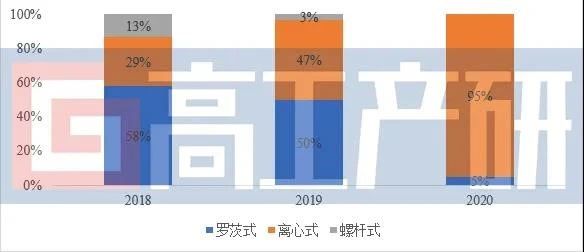 “數讀”氫燃料電池空壓機市場 未來增長潛力如何？