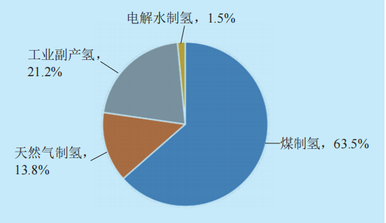  “雙碳”目標(biāo)下我國氫能產(chǎn)業(yè)發(fā)展路線研判