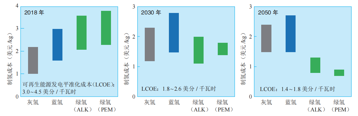  “雙碳”目標(biāo)下我國氫能產(chǎn)業(yè)發(fā)展路線研判