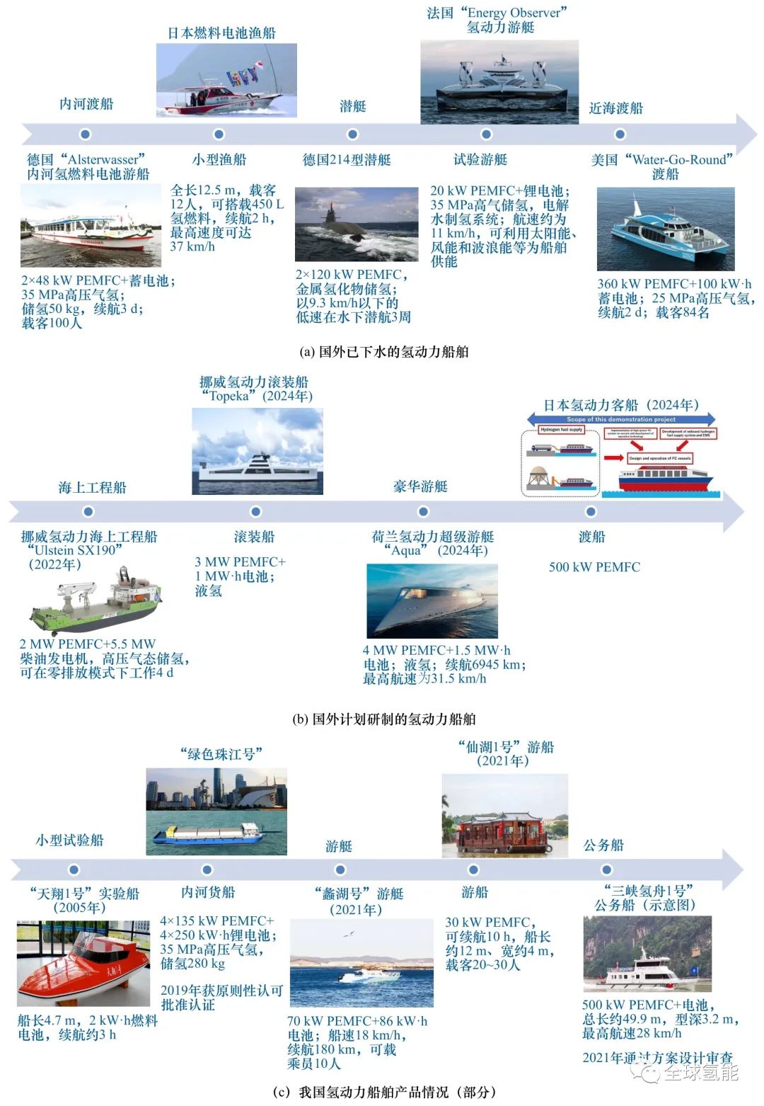 氫能應用：內河氫動力船舶迎來發展新機遇