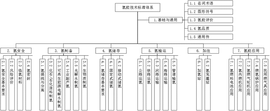 產業觀察 | 標準與規范也是氫能產業發展的基礎建設