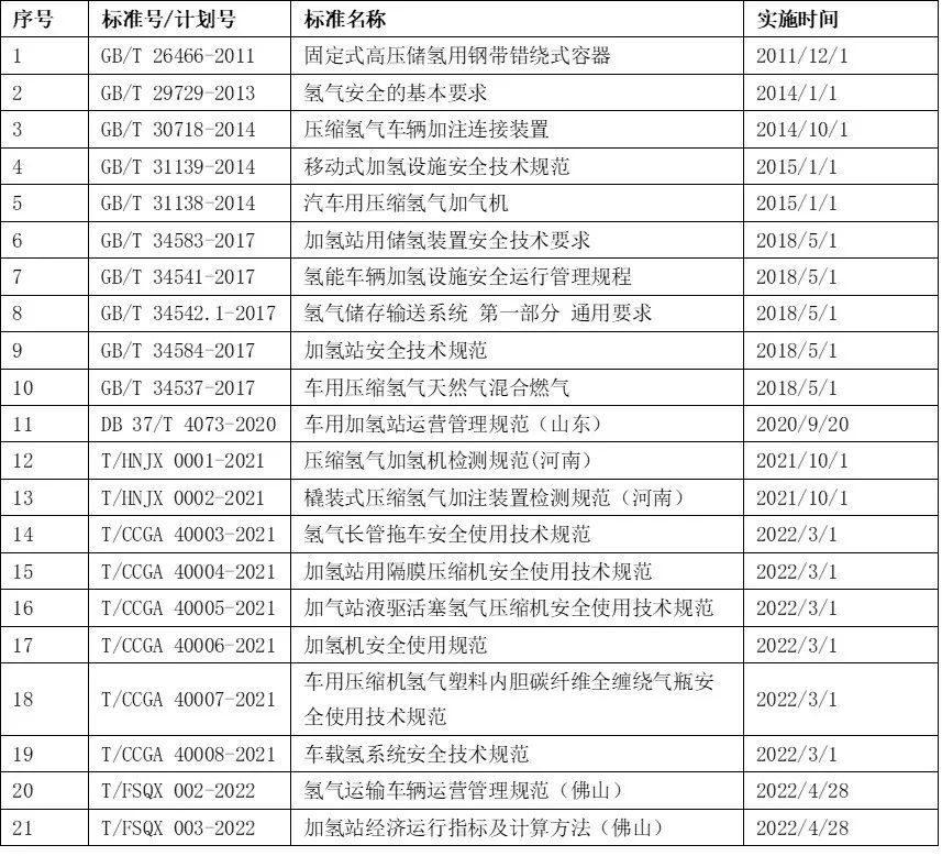 產業觀察 | 標準與規范也是氫能產業發展的基礎建設