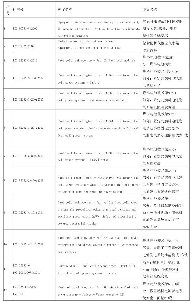 產業觀察 | 標準與規范也是氫能產業發展的基礎建設