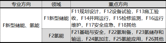 涉及6大氫能領(lǐng)域！國家能源局發(fā)布2023年標準立項計劃！