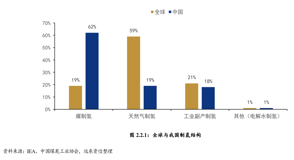 未來10年內，我國將形成完整氫能產業體系