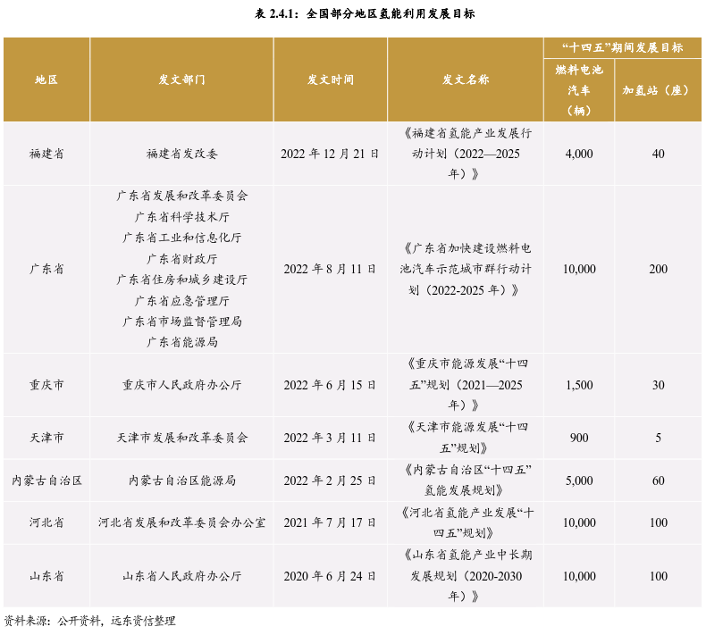 未來10年內，我國將形成完整氫能產業體系