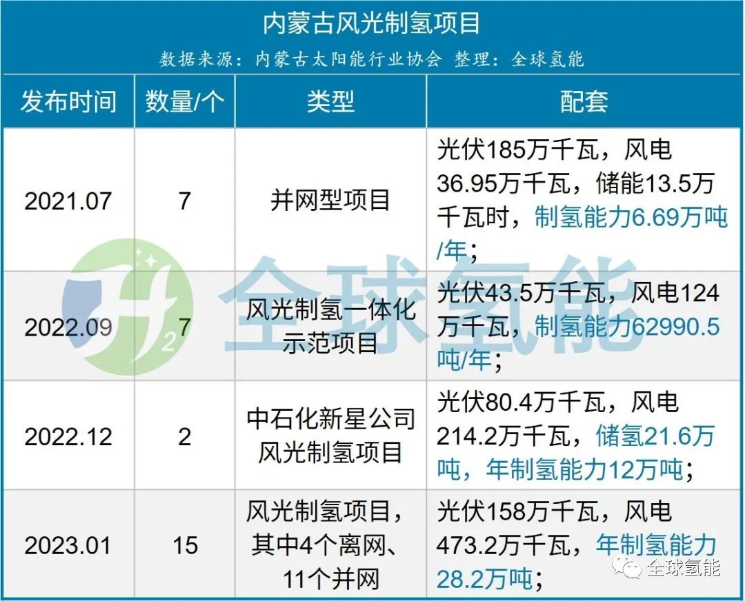 總投資約36億元！制氫規模約40噸/天！內蒙古豐鎮市風光制氫一體化項目簽約