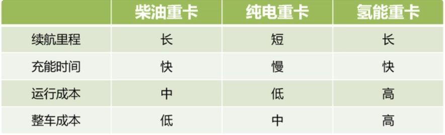 氫能重卡，撐起燃料電池的商用夢