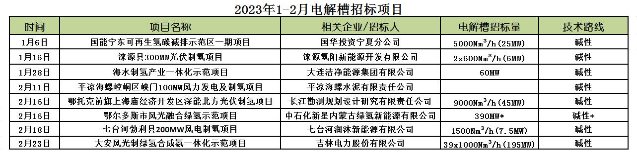 綠氫電解槽需求大增 氫能產業化或將提速