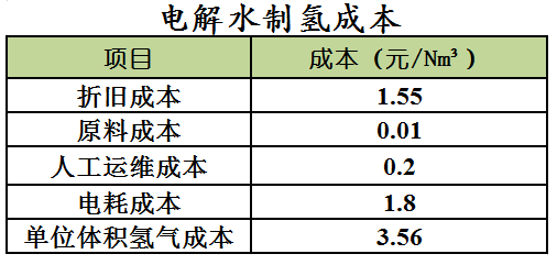 綠氫電解槽需求大增 氫能產業化或將提速