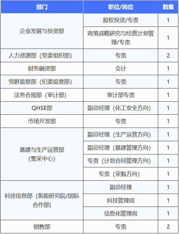 【社招】中能建氫能源有限公司2023年招聘正式啟動(dòng)！