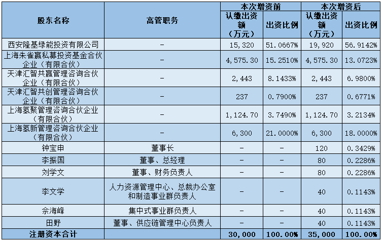 李振國領銜5億元增資：“虧損氫能”或成隆基“第二增長曲線”？