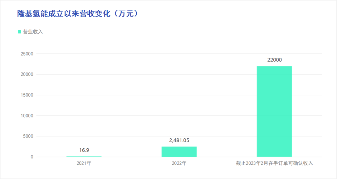 李振國領銜5億元增資：“虧損氫能”或成隆基“第二增長曲線”？
