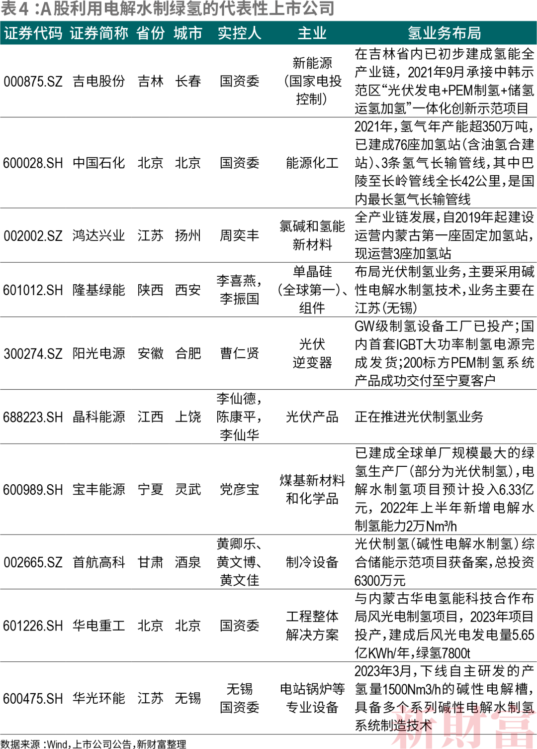 李振國領銜5億元增資：“虧損氫能”或成隆基“第二增長曲線”？