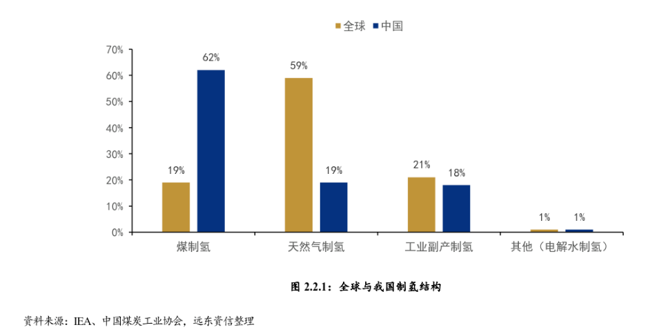 我國氫能產業鏈現狀與發展趨勢