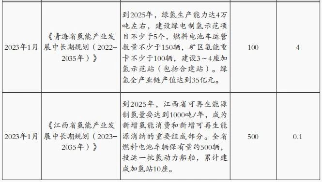 施文博：國內氫能專項政策分析與行業前瞻