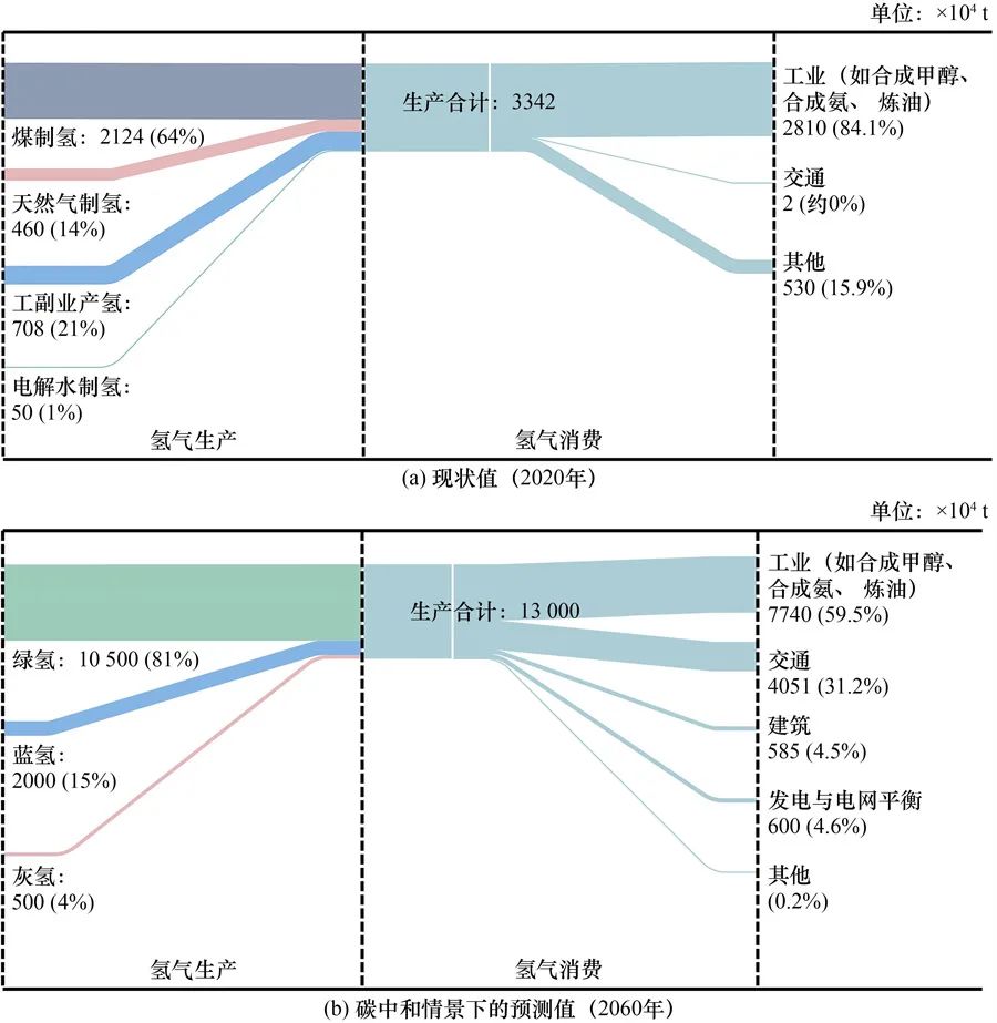 我國綠氫供應體系建設思考與建議