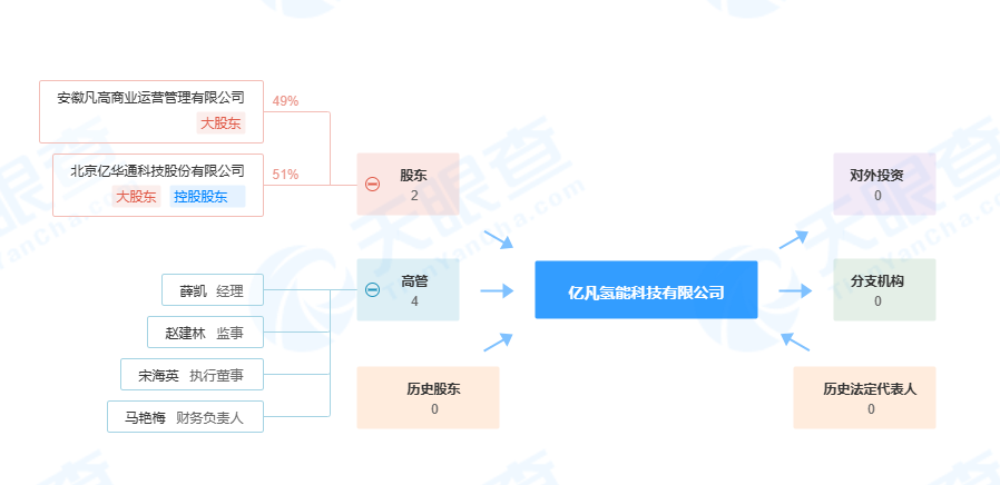 一月成立三氫能公司，億華通延展上下游