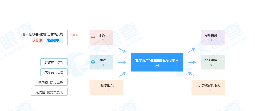 一月成立三氫能公司，億華通延展上下游