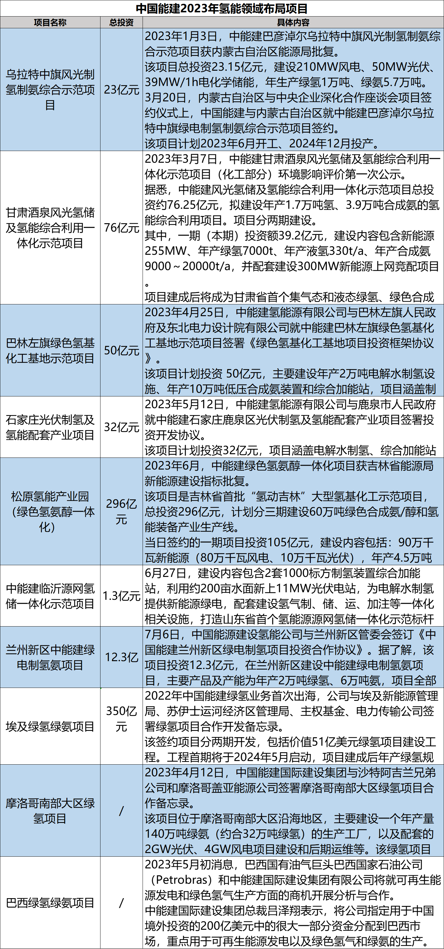 中國能建與SK能源集團(tuán)共同開發(fā)國際氫能、綠氨項目  