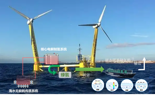 謝和平: 海水直接制氫海試已成功，能耗等同于淡水制氫
