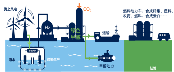 謝和平: 海水直接制氫海試已成功，能耗等同于淡水制氫