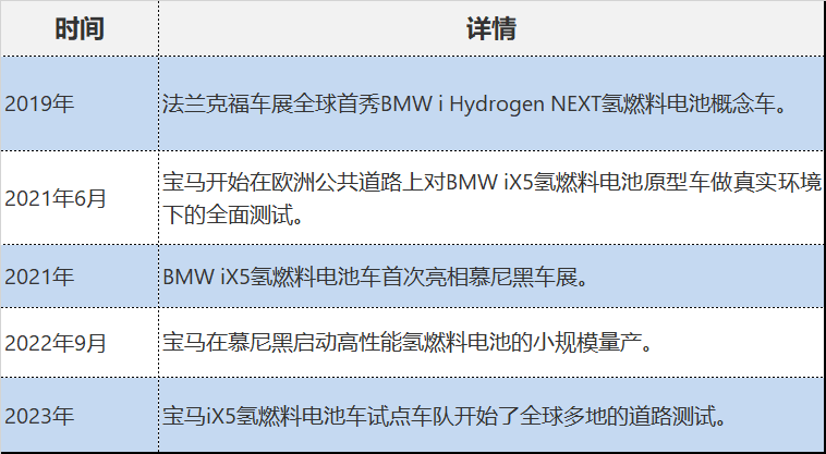推行氫車，寶馬底氣何來