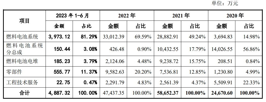 IPO終止，又一氫能企業退出上市序列