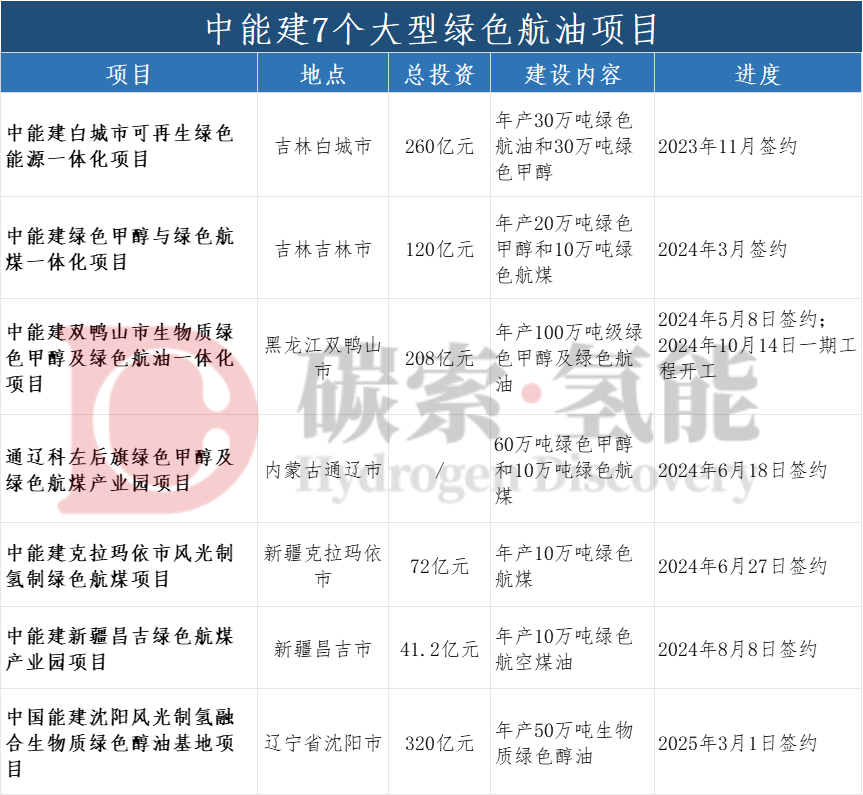 中能建，再簽320億元綠色航油大項目