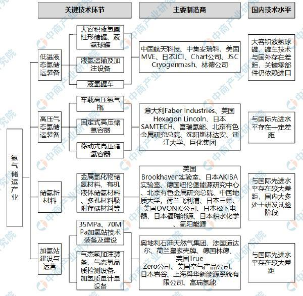 氫氣儲(chǔ)存產(chǎn)業(yè)鏈圖譜分析：2020年中國(guó)加氫站數(shù)量將達(dá)100座
