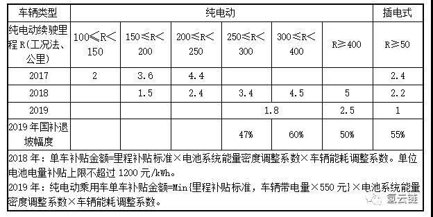 2019新能源汽車補貼政策解讀 ：平均退坡50%，地補取消，增程式仍歸插電式范疇