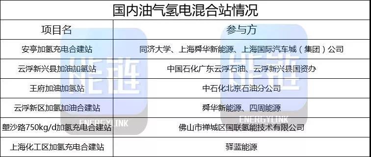 以油養氫、油氫合建！佛山加氫站建設模式是否可借鑒？
