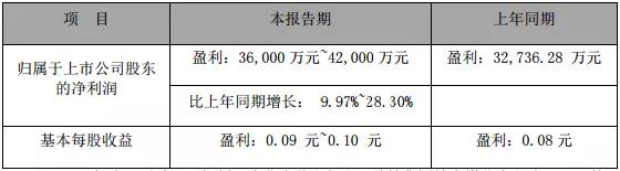 美錦能源：子公司助一季度利潤大幅上漲，燃料電池汽車開始交付馬來西亞