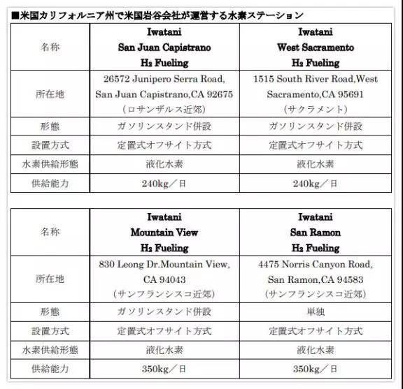 打入美國市場，巖谷產業收購4座美國加氫站