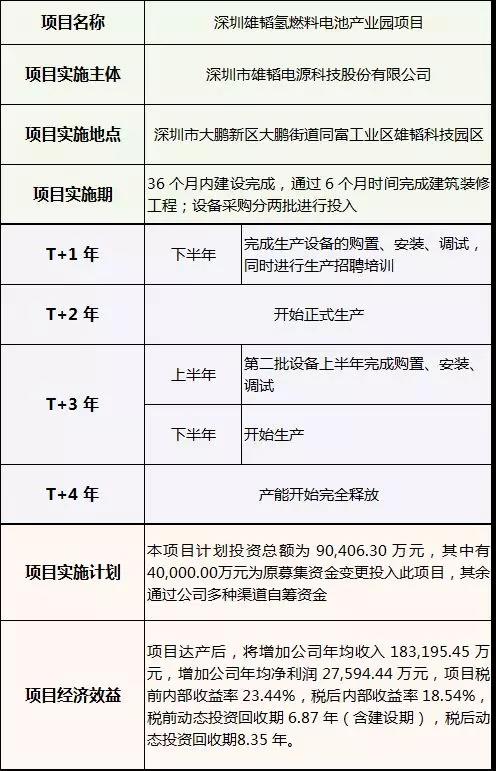 4億鋰電池資金轉投氫燃料電池，雄韜股份將未來利潤寄托于氫能