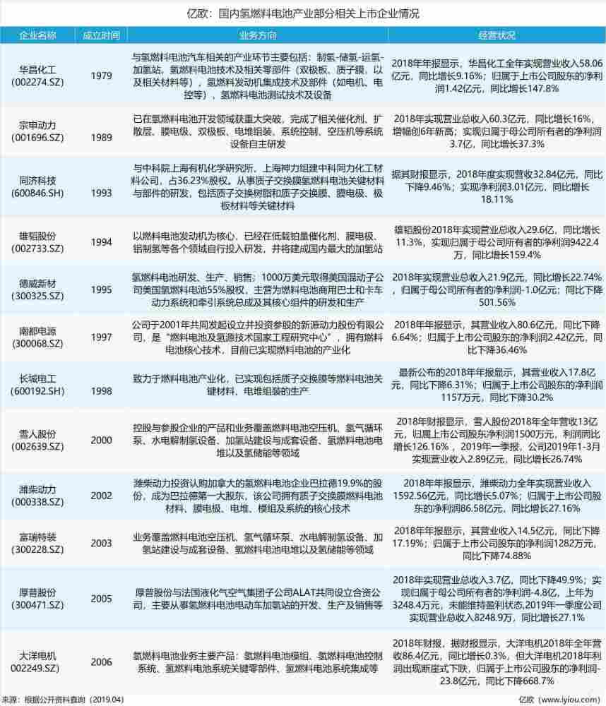 氫燃料車“鴻運當頭”？