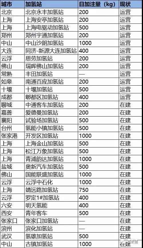加氫站不是氫燃料電池汽車產業化障礙
