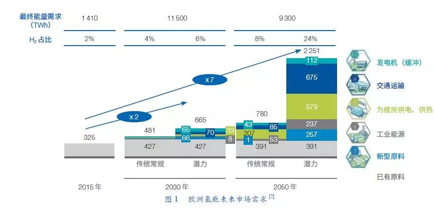 國內(nèi)外氫能與燃料電池發(fā)展現(xiàn)狀及展望