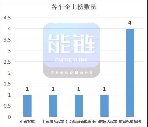 工信部第8批免稅目錄：東風、中通、申龍、中山順達、江蘇奧新燃料電池車齊上榜