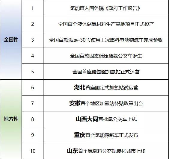 【盤點】首入、首座、首款...國內氫能10大“首”事件，了解一下