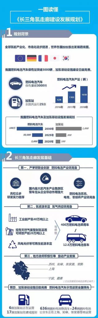 長三角聯合打造“氫走廊”，規(guī)劃發(fā)布推動燃料電池汽車發(fā)展