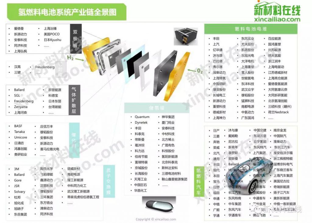 干貨｜一文看懂是誰在做氫燃料電池